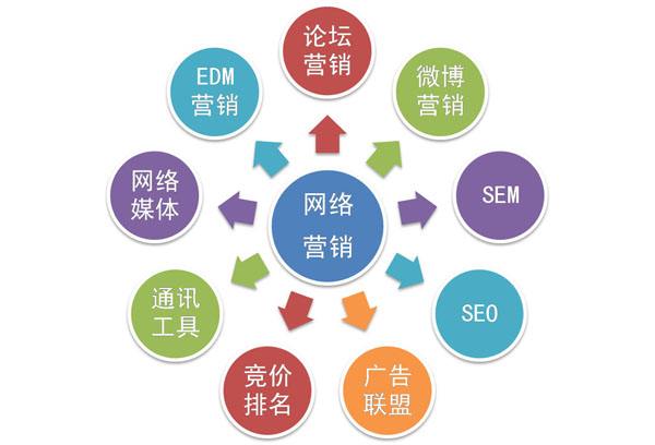 合肥網(wǎng)絡營銷工作